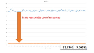 0
10
20
30
40
50
60
70
80
90
100
1 3 5 7 9 11 13 15 17 19 21 23 25 27 29 31 33 35 37 39 41 43 45 47 49 51 53 55 57 59 61 63 65 67 69 71 73 75 77 79 81 83 85 87 89 91 93 95 97 99
W=512
test_0 test_1
Make reasonable use of resources
 