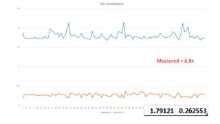 0
0.5
1
1.5
2
2.5
1 3 5 7 9 11 13 15 17 19 21 23 25 27 29 31 33 35 37 39 41 43 45 47 49 51 53 55 57 59 61 63 65 67 69 71 73 75 77 79 81 83 85 87 89 91 93 95 97 99
32K GameObjects
test_0 test_1
Measured = 6.8x
 