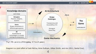 AI Based Game Design - Teaching how to expand designers' artistic ...