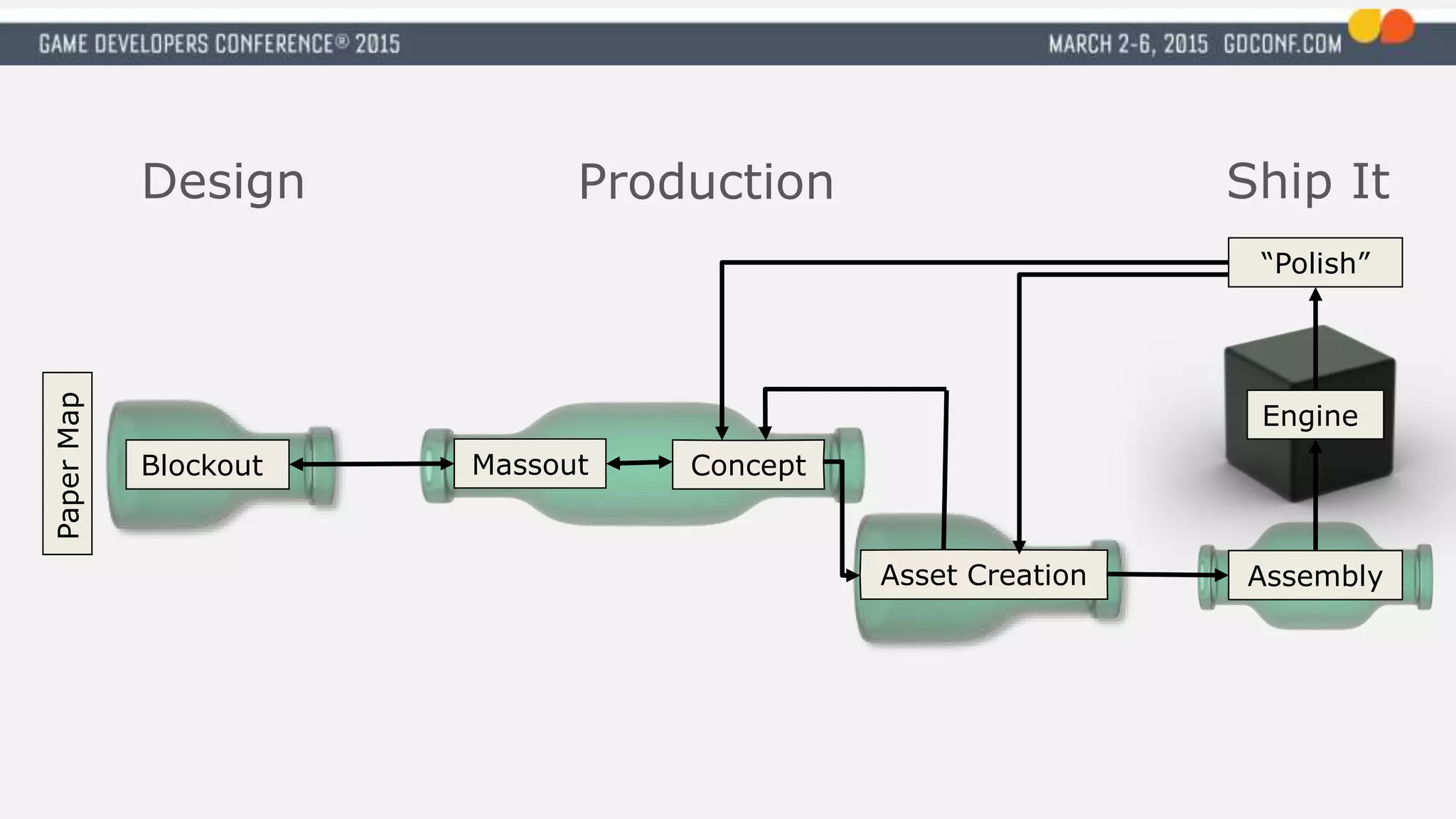 PaperMap
Asset Creation
Design Production
Engine
Blockout Massout Concept
Assembly
“Polish”
Ship It
 