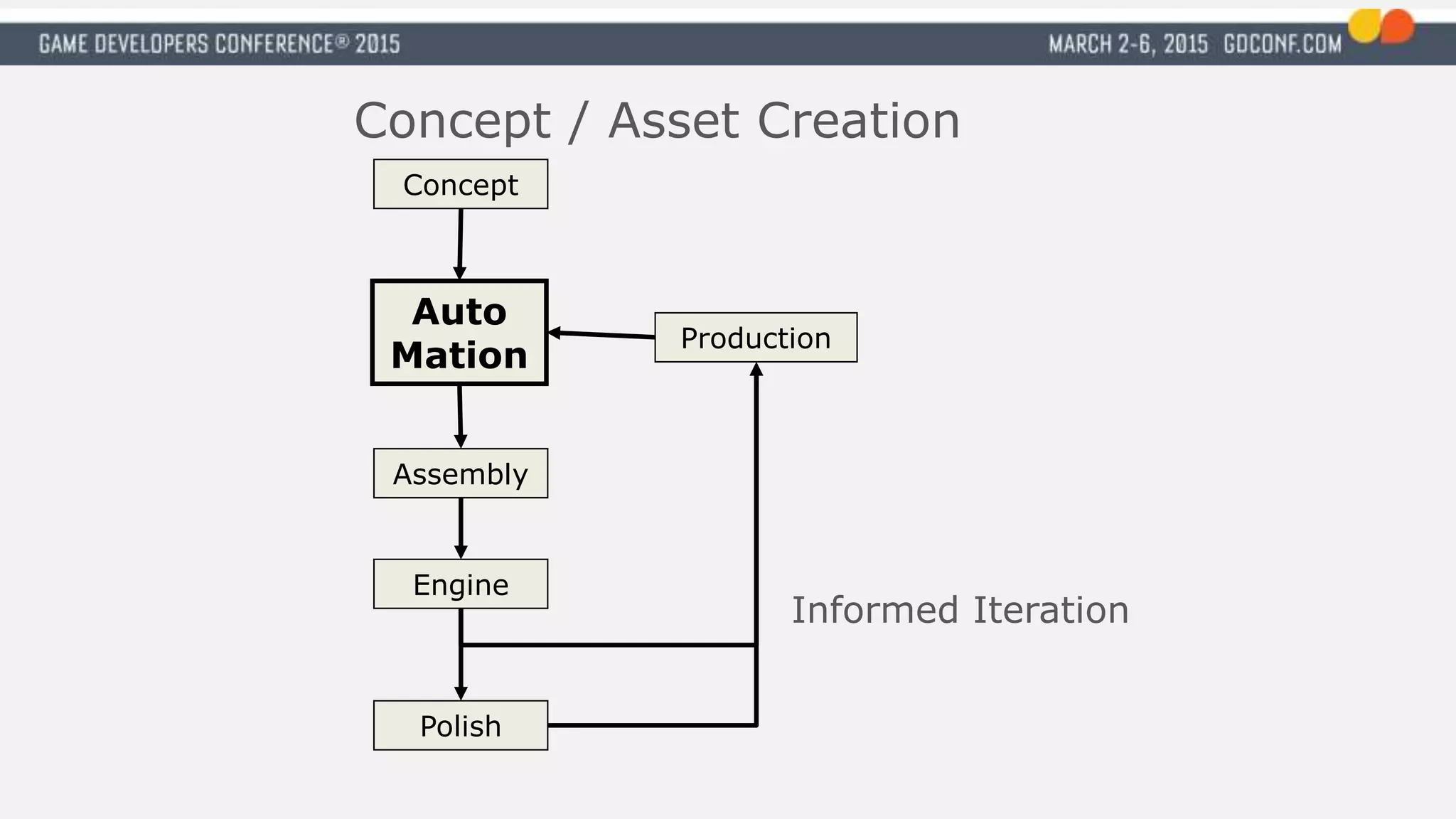 Concept / Asset Creation
Concept
Production
Assembly
Engine
Auto
Mation
Informed Iteration
Polish
 