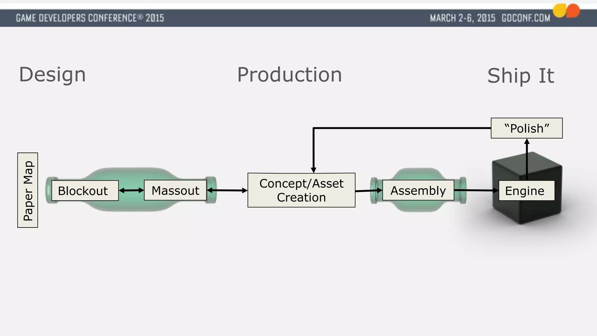 PaperMap
Design Production
EngineBlockout Massout
Concept/Asset
Creation
Assembly
“Polish”
Ship It
 