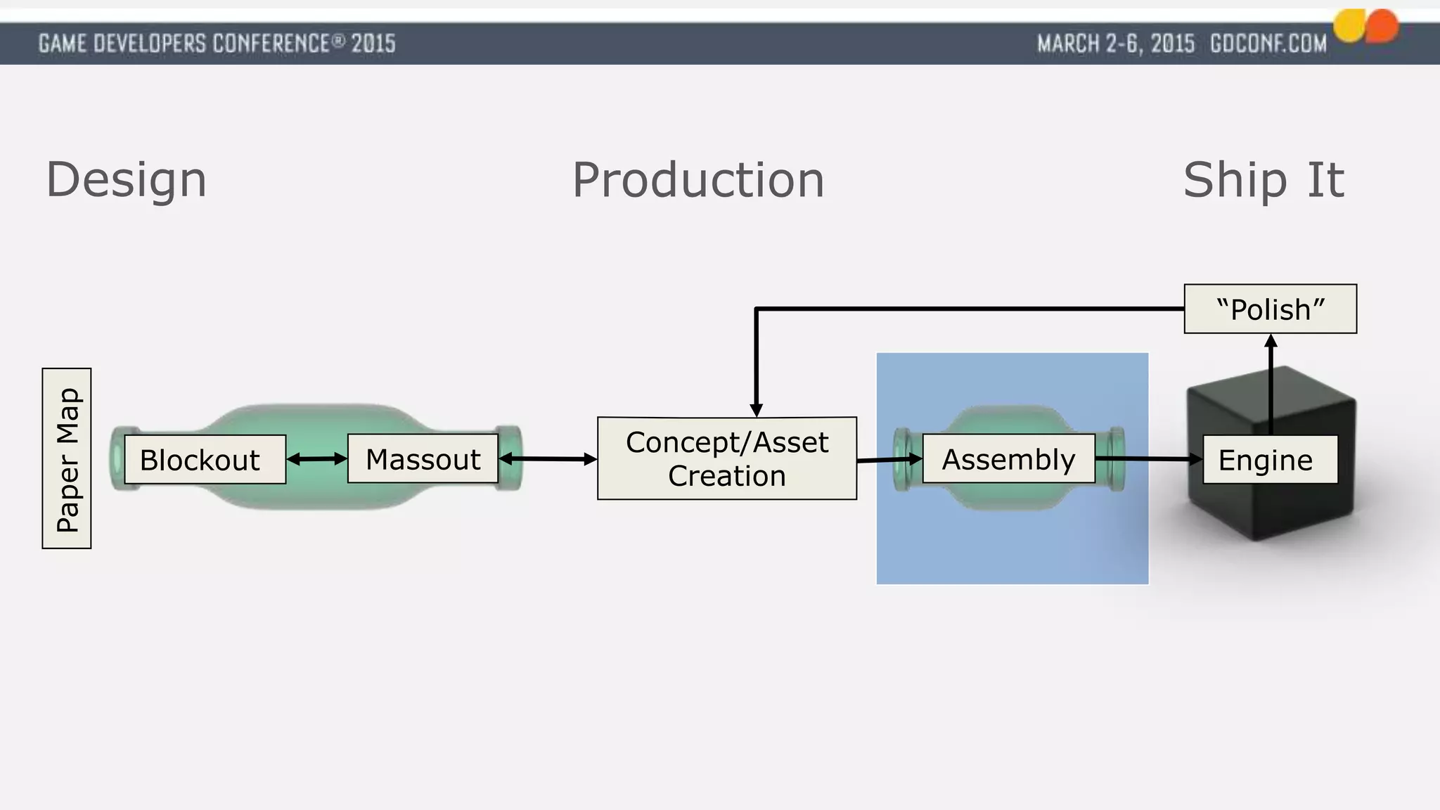 PaperMap
Design Production
EngineBlockout Massout
Concept/Asset
Creation
Assembly
“Polish”
Ship It
 