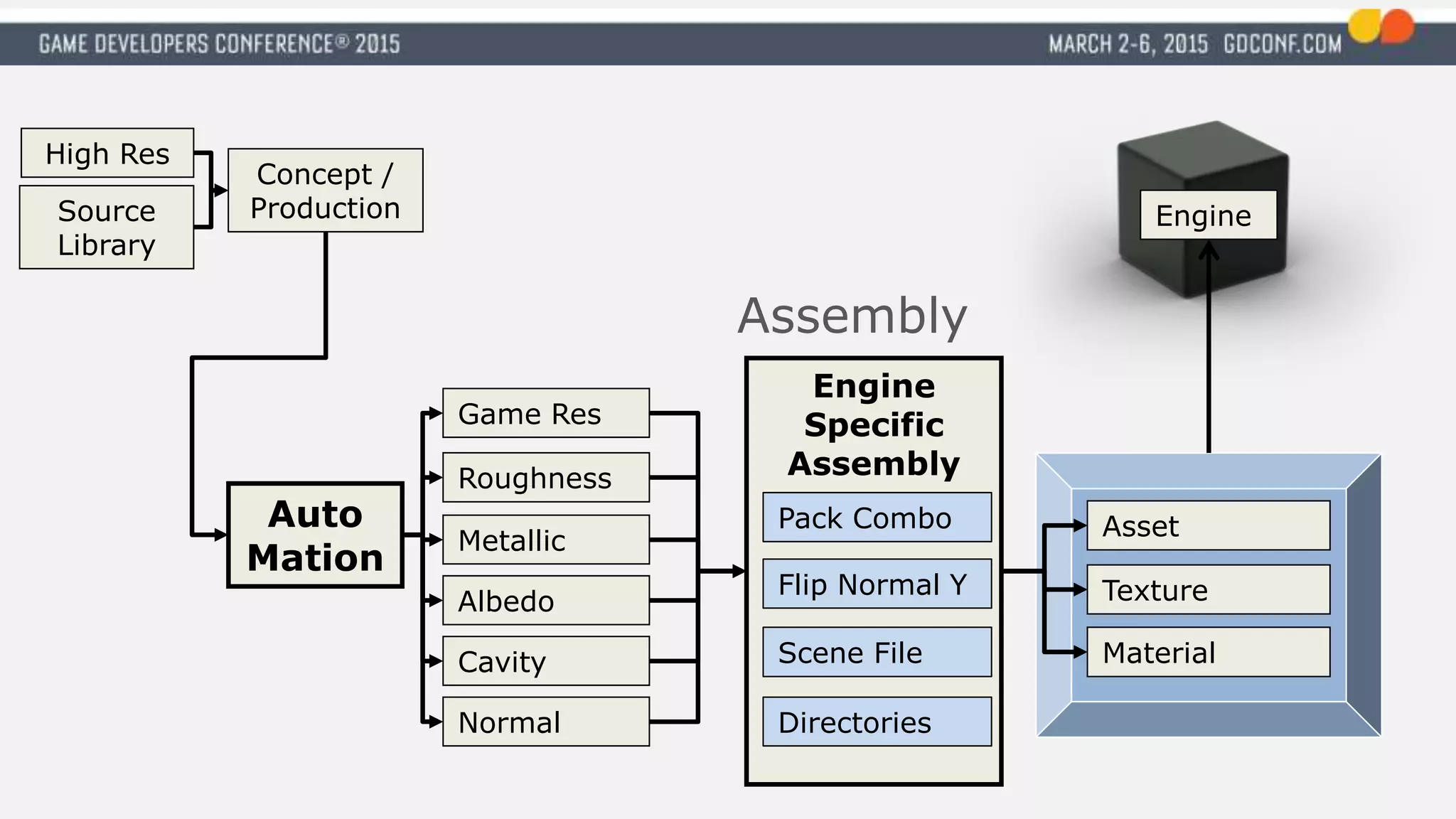 Assembly
Auto
Mation
High Res
Source
Library
Engine
Specific
Assembly
Game Res
Roughness
Metallic
Albedo
Cavity
Normal
Asset
Texture
Material
Engine
Pack Combo
Flip Normal Y
Scene File
Directories
Concept /
Production
 