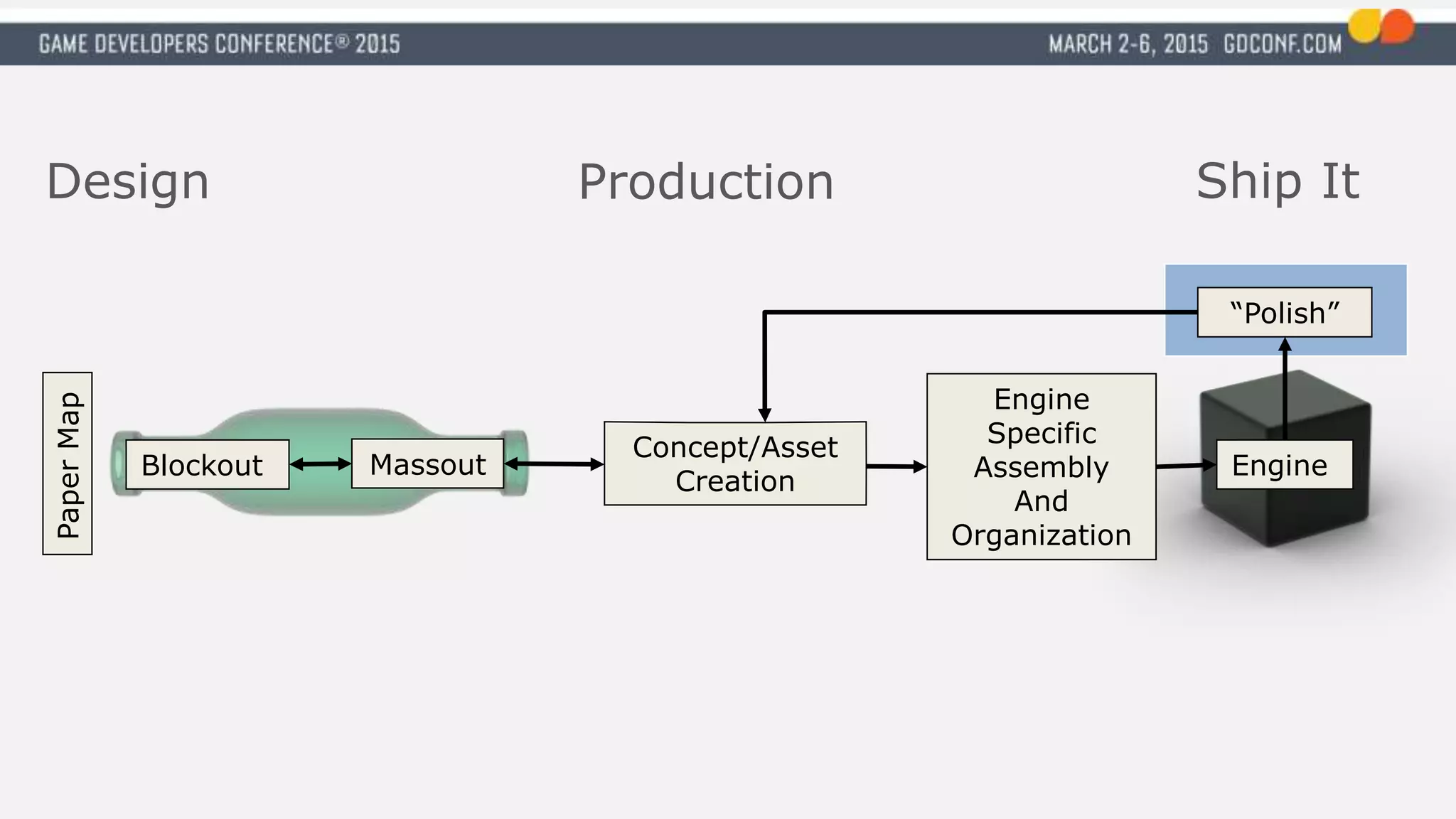 PaperMap
Design Production
EngineBlockout Massout
Concept/Asset
Creation
Engine
Specific
Assembly
And
Organization
“Polish”
Ship It
 