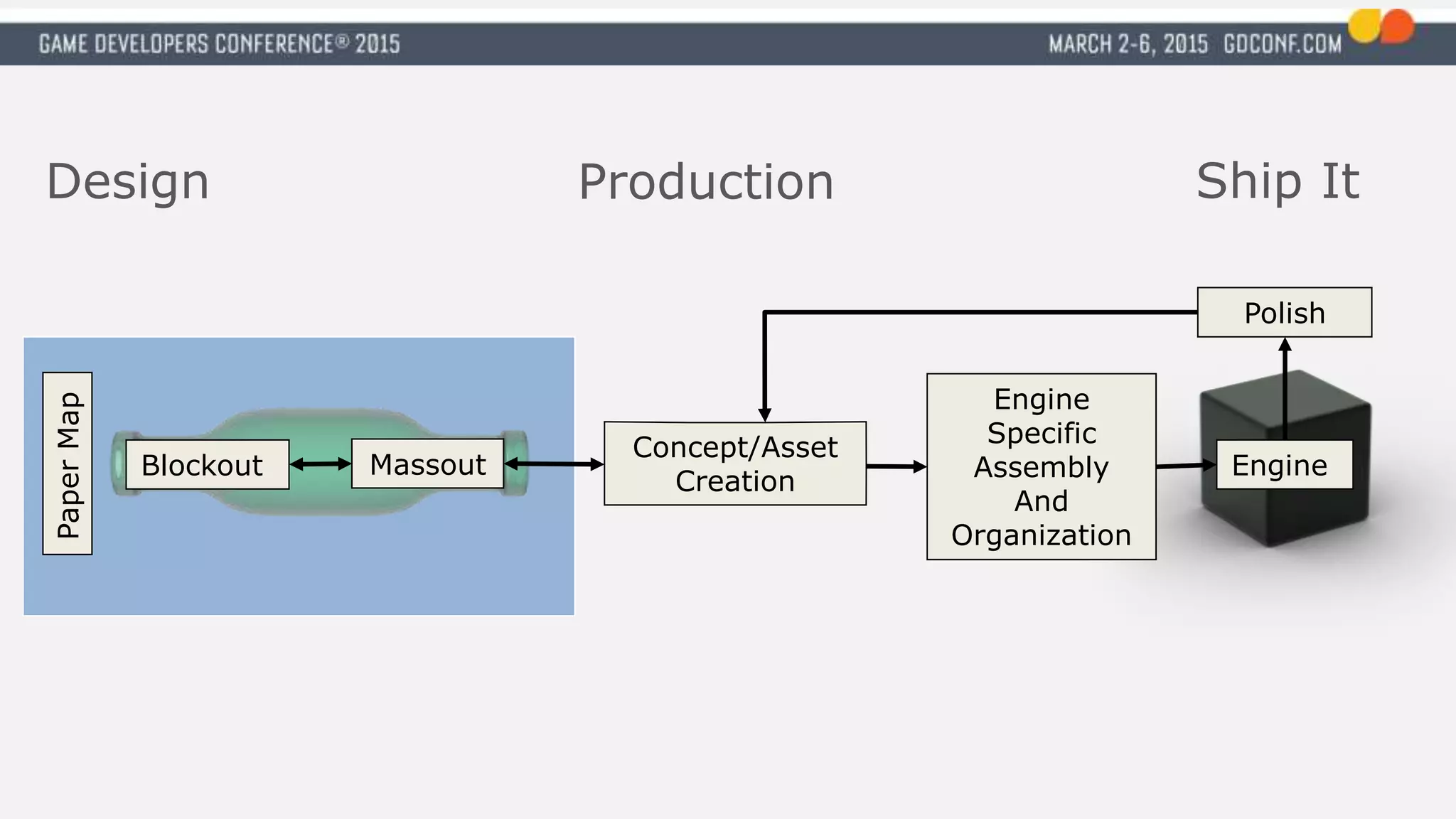 PaperMap
Design Production
EngineBlockout Massout
Concept/Asset
Creation
Engine
Specific
Assembly
And
Organization
Polish
Ship It
 