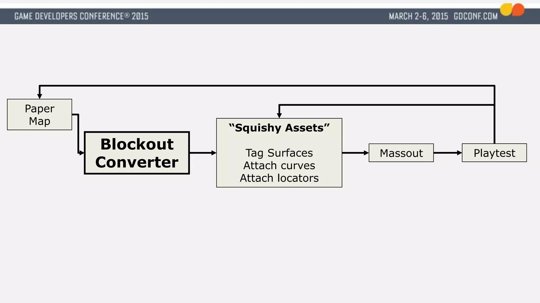 Blockout
Converter
Paper
Map
“Squishy Assets”
Tag Surfaces
Attach curves
Attach locators
Massout Playtest
 
