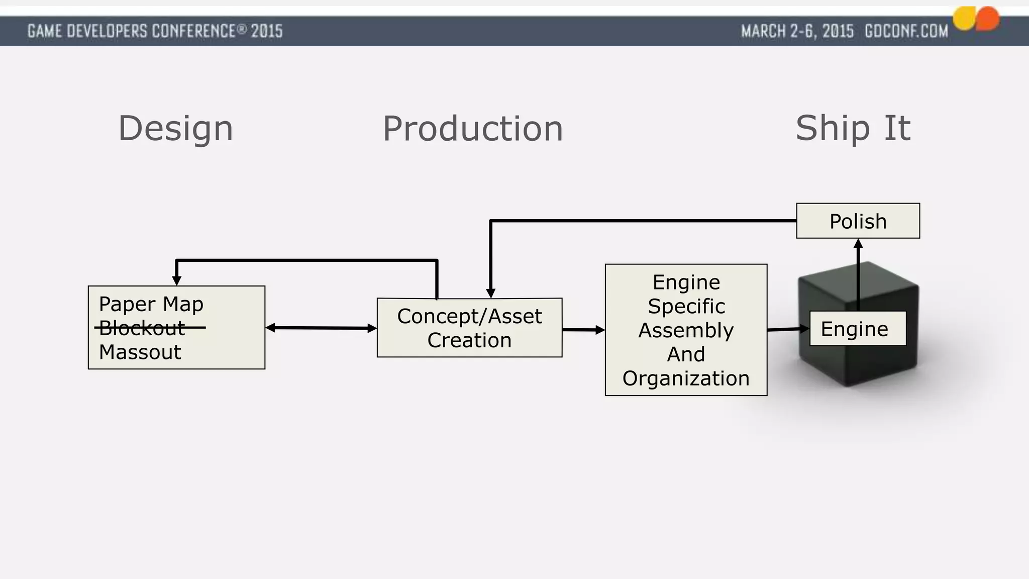 Design Production
Engine
Paper Map
Blockout
Massout
Concept/Asset
Creation
Engine
Specific
Assembly
And
Organization
Polish
Ship It
 