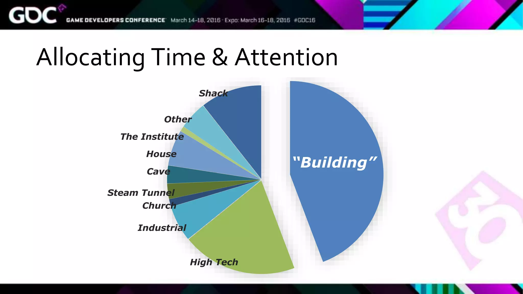Allocating Time & Attention
“Building”
High Tech
Industrial
Church
Steam Tunnel
Cave
House
The Institute
Other
Shack
 