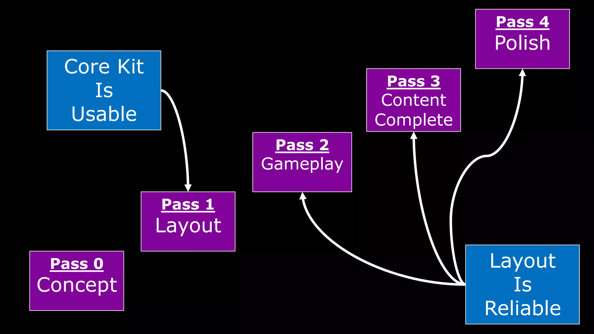 Pass 0
Concept
Pass 1
Layout
Pass 2
Gameplay
Pass 3
Content
Complete
Pass 4
Polish
Core Kit
Is
Usable
Layout
Is
Reliable
 