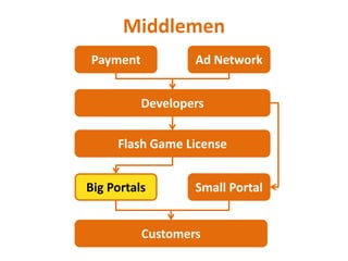 Middlemen<br />Ad Network<br />Payment<br />Developers<br />Flash Game License<br />Big Portals<br />Small Portal<br />Cus...