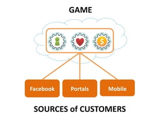 GAME<br />$<br />Facebook<br />Portals<br />Mobile<br />SOURCES of CUSTOMERS<br />