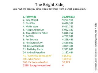 The Bright Side,Aka “where can you extract real revenue from a small population?1. FarmVille   			30,409,0732. Café World 			9,264,9143. FishVille 			6,476,1074. Mafia Wars 			6,411,7235. Happy Aquarium 		5,992,1876. Texas HoldEm Poker 		5,816,7527. PetVille 			4,767,9828. Pet Society 			4,226,4369. Restaurant City 		3,539,60210. Bejeweled Blitz 		3,099,38111. Birthday Cards 		2,951,06124. Animal Paradise  		1,157,44441. "Game by Boyaa.com“		515,850105. MiniPlanet   			100,950163. FV bonus checker   		50,1732228. Backgammon Live!   	4 Facebook, daily active user stats for games, Feb 7, 2010