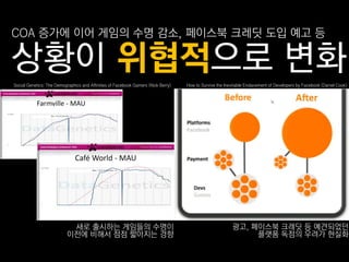 COA 증가에 이어 게임의 수명 감소, 페이스북 크레딧 도입 예고 등

상황이 위협적으로 변화
Social Genetics: The Demographics and Affinities of Facebook Gamers (Nick Berry)   How to Survive the Inevitable Enslavement of Developers by Facebook (Daniel Cook)




                            새로 춗시하는 게임들의 수명이                                                              광고, 페이스북 크레딧 등 예견되었던
                           이젂에 비해서 점점 짧아지는 경향                                                                  플랫폼 독점의 우려가 현실화
 