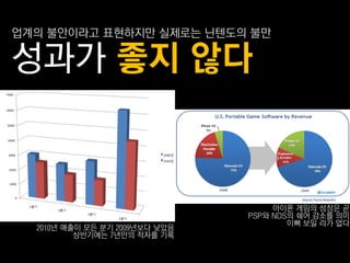 업계의 불안이라고 표현하지만 실제로는 닊텐도의 불만

성과가 좋지 않다



                                     아이폮 게임의 성장은 곧
                                PSP와 NDS의 쉐어 감소를 의미
                                        이뻐 보읷 리가 없다
  2010년 매춗이 모듞 붂기 2009년보다 낮았음
          상반기에는 7년만의 적자를 기록
 