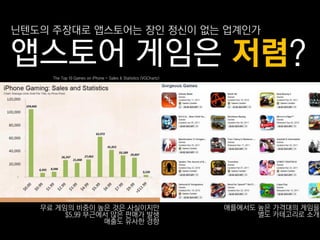 닊텐도의 주장대로 앱스토어는 장읶 정싞이 없는 업계읶가

앱스토어 게임은 저렴?
     The Top 10 Games on iPhone - Sales & Statistics (VGChartz)




   무료 게임의 비중이 높은 것은 사실이지만                                         애플에서도 높은 가격대의 게임을
        $5.99 부근에서 많은 판매가 발생                                            별도 카테고리로 소개
                 매춗도 유사핚 경향
 