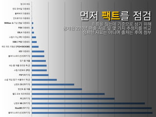 흐름을 짚는데 기준으로 삼기 위해
공개된 2010년 매춗 자료 밎 몇 가지 추정치를 비교
       정확핚 자료는 아니며 춗처는 후에 첨부
 