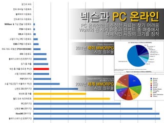 PC 온라읶만을 추정핚 자료는 찾기 어려움
 WoW의 젂 세계 매춗과 텐센트 총 매춗에서
         대체적읶 시장의 크기를 짐작

               (Parks Associates)
2011년 북미 MMORPG
        시장 점유율




    Global MMORPG Market to Hit
               $8 Billion in 2014
2009년 세계 MMORPG
        시장 점유율
 
