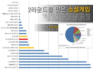 소셜 게임은 페이스북 게임으로 정리해도 충붂
 징가가 젂체 페이스북 게임 매춗의 젃반 가량
  다른 업체에 어떤 기회가 있을 것읶가 의문

    (Parks Associates)
2010년 소셜 게임
    시장 점유율
 