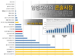 여젂히 가장 큰 규모의 시장
                          새 콘솔 발매 젂까지는 매춗 감소의 우려
                            PC 다운로드 시장으로 이동 가능성?

NPD:Behind the Numbers (Gamasutra)
 1997~2010년 기갂의
 북미 콘솔 게임 매출




                                     PS2   XBOX360
                                     런칭      런칭
 