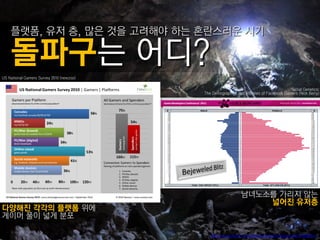 플랫폼, 유저 층, 많은 것을 고려해야 하는 혼란스러운 시기



US National Gamers Survey 2010 (newzoo)

                                                                                         Social Genetics:
                                          The Demographics and Affinities of Facebook Gamers (Nick Berry)




                                                              남녀노소를 가리지 않는
                                                                  넓어진 유저층
다양해진 각각의 플랫폼 위에
게이머 풀이 넓게 붂포

                                             http://www.flickr.com/photos/theactionitems/4617289552/
 