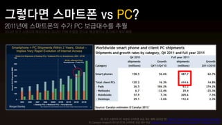 2011년에 스마트폰의 수가 PC 보급대수를 추월
2010년 모건 스탠리의 예상으로는 2012년 안에 추월할 것으로 예상했으나 증가세가 매우 빠름




                                            좌) 모건 스탠리의 PC 보급과 스마트폰 보급 대수 예측 (2010년 판) Internet Trends 2010 by Morgan Stanley Research
                                  우) Canalyst Analys의 2011년 PC와 스마트폰 보급 대수 비교 Canalys: Smartphone shipments surpassed PC shipments in 2011
 