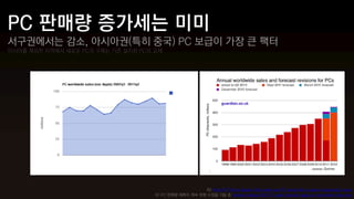 서구권에서는 감소, 아시아권(특히 중국) PC 보급이 가장 큰 팩터
아시아를 제외한 지역에서 새로운 PC의 구매는 기존 설치된 PC의 교체




                                                        좌) Post-PC? What Apple's iPad sales and PC trends tell us about computing's future
                                     우) PC 판매량 예측이 계속 하향 수정을 거듭 중 Gartner slashes 2011 PC sales forecast again as consumers stay wary
 