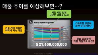 게임 시장 전체
                                         규모는 대체로 유지


                                                                                           스마트폰 보급에
                                                                                           의한 순 증가분?
콘솔 게임 매출은
하락세 지속 예상


                                                                                         콘솔 감소분이
                                                                                        다른 게임으로 유입?



            좌) 2009~2012(예상) 게임 타입별 매출 추이 Digital Game Sales to Surpass Console as Total U.S. Industry Spend in 2011 Hits $21.6 Billion
 
