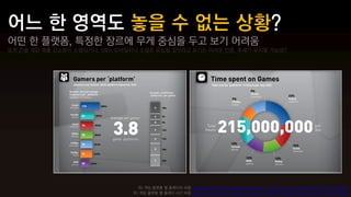 어떤 한 플랫폼, 특정한 장르에 무게 중심을 두고 보기 어려움
또한 콘솔 게임 매출 감소분이 소멸되거나, 100% 모바일이나 소셜로 유입될 것이라고 보기는 어려운 만큼, 추세가 유지될 가능성?




                                  좌) 게임 플랫폼 별 플레이어 비중 Digital Game Sales to Surpass Console as Total U.S. Industry Spend in 2011 Hits $21.6 Billion
                                우) 게임 플랫폼 별 플레이 시간 비중 Digital Game Sales to Surpass Console as Total U.S. Industry Spend in 2011 Hits $21.6 Billion
 