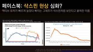 액티브 유저가 빠르게 늘었다 빠지는 그래프가 샥스핀처럼 보인다고 붙여진 이름


페이스북 초창기 게임인 팜빌이 오랫동안 유저를 유지하는 반면,
새로 나오는 게임의 경우엔 길어도 1년 이내에 유저 수가 하락하는 추세가 뚜렷함          최근 페이스북 게임 업계에선 대체적으로 성공한 게임 의 수명을 1년으로 보는 중




                                      좌) 팜빌, 시티빌, 심즈 소셜의 갈 수록 짧아지는 수명 그래프, Growth Opportunities for Online Games Beyond Facebook, GDC2012
                                     우) 성공한 페이스북 게임의 일반적인 월간 액티브 유저 그래프 Older Facebook games have terrible new/returning user experiences
 