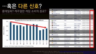 롱테일화? 캐주얼한 게임 소비의 종료?
조심스럽지만 페이스북 게임의 하향세가 언급되기 시작




                          좌) 징가 게임의 월간 액티브 유저 수 변동 추이, 하향세가 감지 Study: Facebook gaming declines in 2011, social gaming seeking new growth
                                         우) 5월 17일 기준 페이스북 상위권 앱의 MAU 변동, 게임의 경우 전부 유저가 줄어드는 추세 Applications on Facebook
 