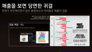 판매가 부진해지면서 일부 블록버스터 타이틀로 매출이 집중
그 외 개발사는 충분한 품질로 게임을 만들 자원이 없기 때문에 아예 페이스북/스마트폰 게임 제작으로 방향 전환

                            월별 이전 년도 대비 매출 변화 그래프,
                               계속해서 매출이 줄어드는 가운데,
                           몇몇 블록버스터가 판매량을 유지하는 중




                                                      우) How gaming's biggest blockbusters affect monthly sales (infographic)
 