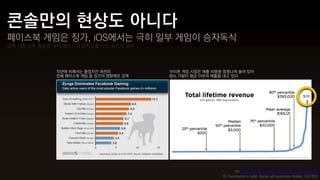 페이스북 게임은 징가, iOS에서는 극히 일부 게임이 승자독식
양쪽 시장 모두 충분한 유저 베이스와 인지도를 가진 회사가 유리




             작년에 비해서는 줄었지만 여전히          아이폰 게임 시장은 매출 비중을 엄청나게 쏠려 있어
             전체 페이스북 게임 중 징가의 영향력은 강력   85% 가량이 평균 이하의 매출을 내고 있다




                                                                좌) Zynga Is Top Dog In the Facebook Gaming Market
                                                         우) Resistance is futile: Social will assimilate Mobile, GDC2012
 