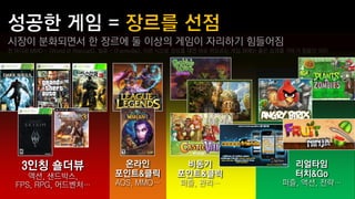 시장이 분화되면서 한 장르에 둘 이상의 게임이 자리하기 힘들어짐
한 마디로 MMO - <World of Warcraft>, 빌류 - <Farmville>, 이런 식으로 장르를 대면 바로 떠오르는 게임 외에는 좋은 성과를 거두기 힘들단 의미




    3인칭 숄더뷰                      온라인                비동기                                리얼타임
     액션, 샌드박스,                  포인트&클릭             포인트&클릭                              터치&Go
  FPS, RPG, 어드벤처…               AOS, MMO…           퍼즐, 관리…                        퍼즐, 액션, 전략…
 