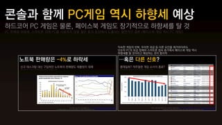 하드코어 PC 게임은 물론, 페이스북 게임도 장기적으로 하향세를 탈 것
PC 판매량 하향세, 스마트폰 외에 PC를 사용하지 않을 젊은 층의 등장에서 도출되는 필연적인 결론 (페이스북 게임 역시 PC 게임!)



                                               익숙한 게임의 반복, 무리한 과금 등 다른 요인을 제거하더라도
                                               단순히 PC의 보급 정체와 스마트폰 접속 증가에서 페이스북 게임 역시
                                               하향세를 탈 것이라고 예상하는 것이 합리적
 