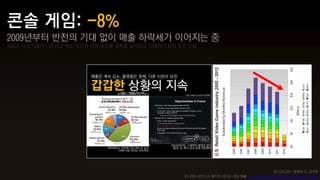 2009년부터 반전의 기대 없이 매출 하락세가 이어지는 중
XBOX 차기 기종이 나온다고 해도 이전의 시장 규모를 회복할 것이라고 기대하기 쉽지 않은 상황




                                                                                                좌) GDC2011 동향보고, 김주복
                                                 우) 2005~2012 US 패키지 비디오 게임 매출 U.S. game retail could hit six-year low in 2012
 