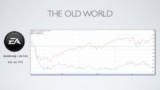 THE OLD WORLD



NASDAQ +25.78%

  EA -61.77%
 