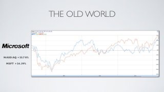 THE OLD WORLD



NASDAQ +25.78%

 MSFT +24.39%
 