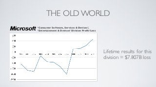 THE OLD WORLD
‘Consumer Software, Services & Devices’,
‘Entertainment & Devices’ Division Proﬁt/Loss




                                                Lifetime results for this
                                                division = $7.807B loss
 
