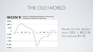 THE OLD WORLD
‘Games’, ‘Networked Products & Services’,
‘Consumer Products & Services’




                                            Results for this division
                                            since 2000 = ¥252.9B
                                            loss (around $3.1B)
 
