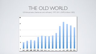 THE OLD WORLD
US Annual sales (hardware and software) 1997-2011 (NPD, billions USD)
 