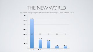 THE NEW WORLD
Top 5 dedicated gaming companies by market cap, August 2008 (millions USD)




               123         33         30          26         43
 