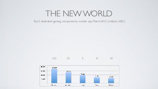THE NEW WORLD
Top 5 dedicated gaming companies by market cap, March 2012 (millions USD)




              123         33          5           8         18
 