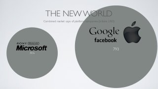 THE NEW WORLD
      Combined market caps of platform companies (billions USD)




                                                             793
306
 