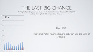 THE LAST BIG CHANGE
Per Capita Spending on Video Games in the United States by Revenue Model (2010
                 dollars) Copyright © 2012 SuperData Research




                                                   The 1980’s

                    Traditional Retail revenue hovers between 3% and 35% of
                                              Arcade
 