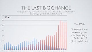 THE LAST BIG CHANGE
Per Capita Spending on Video Games in the United States by Revenue Model (2010
                 dollars) Copyright © 2012 SuperData Research




                                                                             The 2000’s

                                                                         Traditional Retail
                                                                          revenue grows
                                                                        sharply, ending up
                                                                          17x the size of
                                                                        (declining) Arcade
 