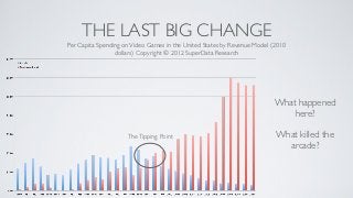 THE LAST BIG CHANGE
Per Capita Spending on Video Games in the United States by Revenue Model (2010
                 dollars) Copyright © 2012 SuperData Research




                                                                         What happened
                                                                             here?

                     The Tipping Point                                    What killed the
                                                                            arcade?
 