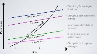 • ’Sustaining Technologies’
 dominate

• Disruptive tech enters the
 market

• Incumbents don’t take it
 seriously

• It rapidly increases in
 performance

• Disruptive tech replaces
 all usages
 