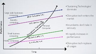 • ’Sustaining Technologies’
                                      dominate
Large scale businesses
     computing                       • Disruptive tech enters the
       Scientiﬁc
                                      market
      computing
                          Personal   • Incumbents don’t take it
                         Computer     seriously

    Small business
     computing
                                     • It rapidly increases in
                                      performance
Hobby computing
                                     • Disruptive tech replaces
                                      all usages
 