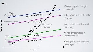 • ’Sustaining Technologies’
                                dominate
    AAA
Console Games                  • Disruptive tech enters the
                                market
Handheld Games
                 iOS/Android   • Incumbents don’t take it
                   devices      seriously

                               • It rapidly increases in
  Kids Games                    performance
 Casual Phone
    Games                      • Disruptive tech replaces
                                all usages
 